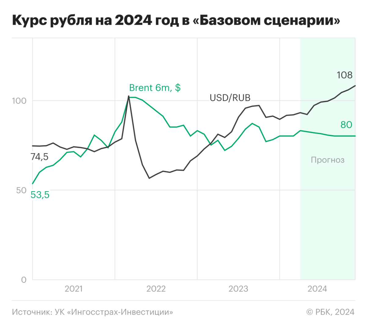 Шокирующий рубль: сценарии роста доллара до ₽121 и падения до ₽84