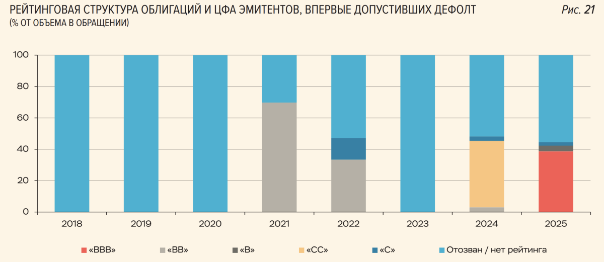 ЦБ отметил рост числа частных инвесторов-жертв дефолтов по облигациям