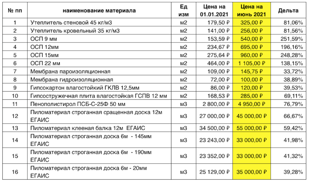 Почему растут цены на стройматериалы в РФ
