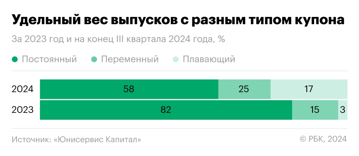 <p>Удельный вес выпусков с разным типом купона за 2023 год и на конец III квартала 2024 года</p>