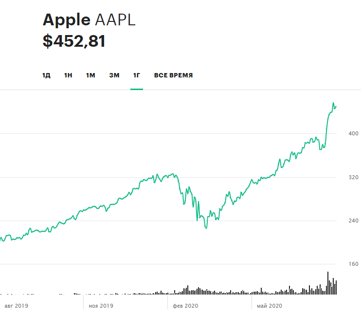 Динамика акций Apple за 12 месяцев