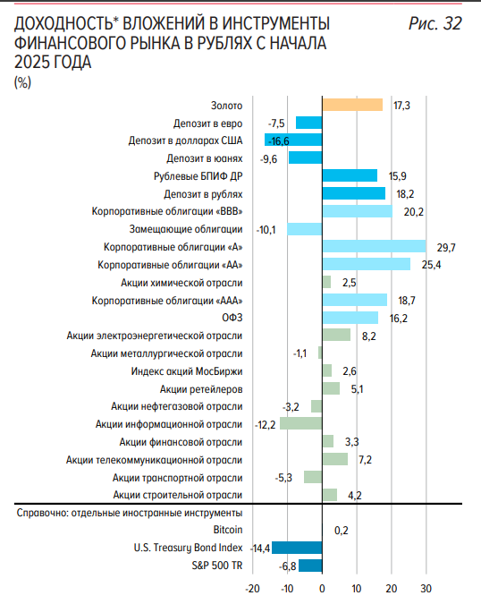 ЦБ назвал самый доходный актив в России с начала года