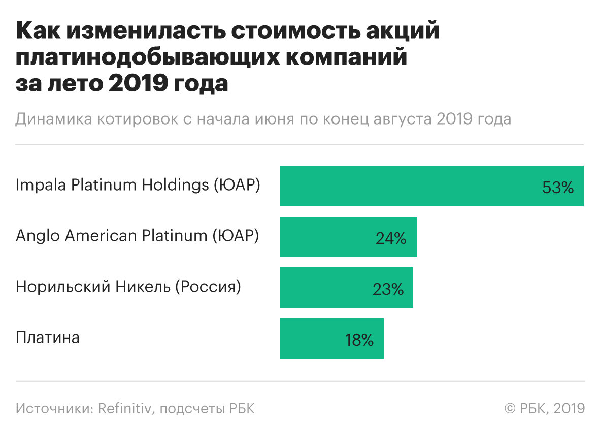 Вместе с акциями компаний, которые занимаются серебром, вверх пошли и котировки компаний, связанных с добычей платины