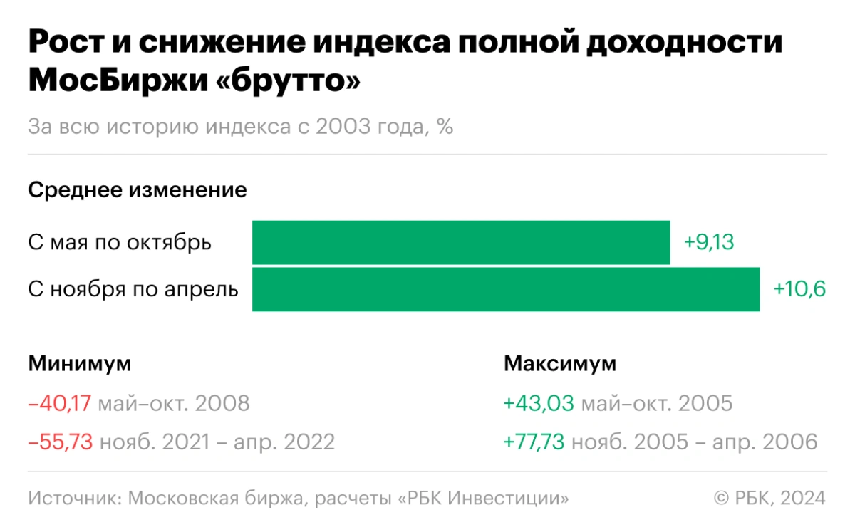 <p>Сезонная динамика индекса Московской биржи полной доходности &laquo;брутто&raquo; с 2003 года по апрель 2024 года</p>