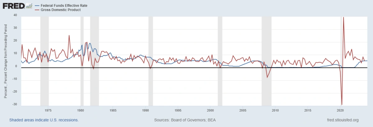 <p>Номинальная ставка ФРС и номинальный рост ВВП (%)</p>