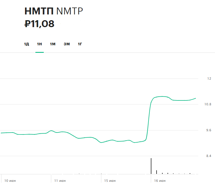 Динамика акций НМТП за последнюю неделю