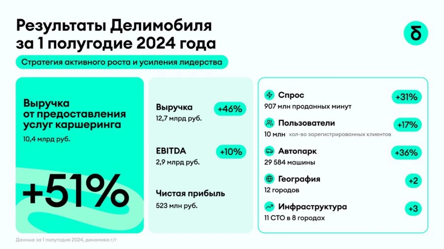 <p>Финансовые результаты &laquo;Делимобиля&raquo; за первое полугодие 2024 года</p>