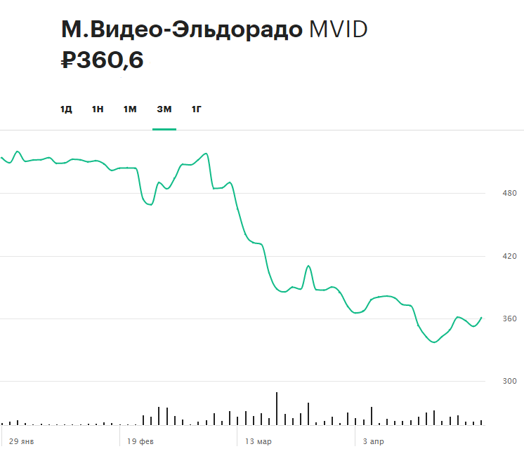 Динамика акций &laquo;М.Видео-Эльдорадо&raquo; за последние три месяца