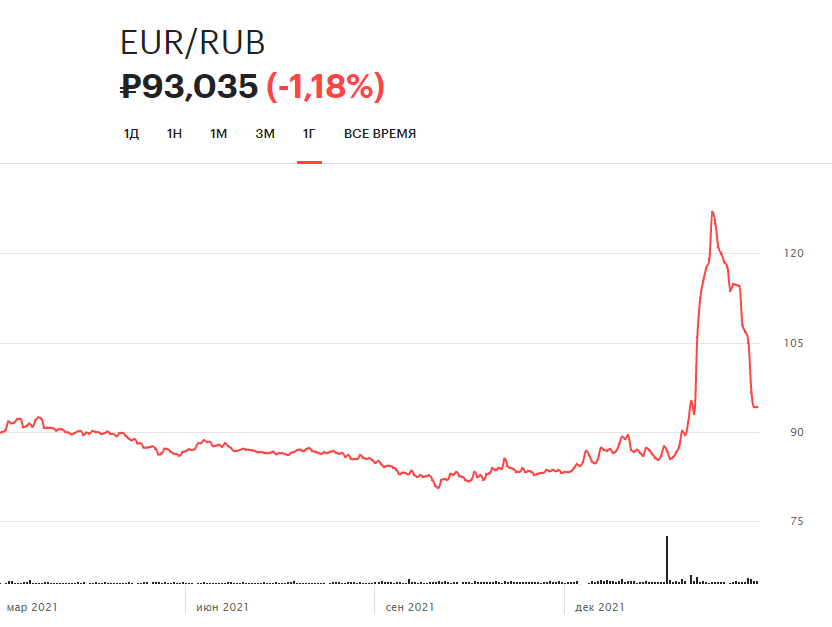 Динамика курса евро на Московской бирже за последний год