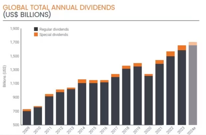 Глобальные дивидендные выплаты достигнут рекордных $1,7 трлн в этом году