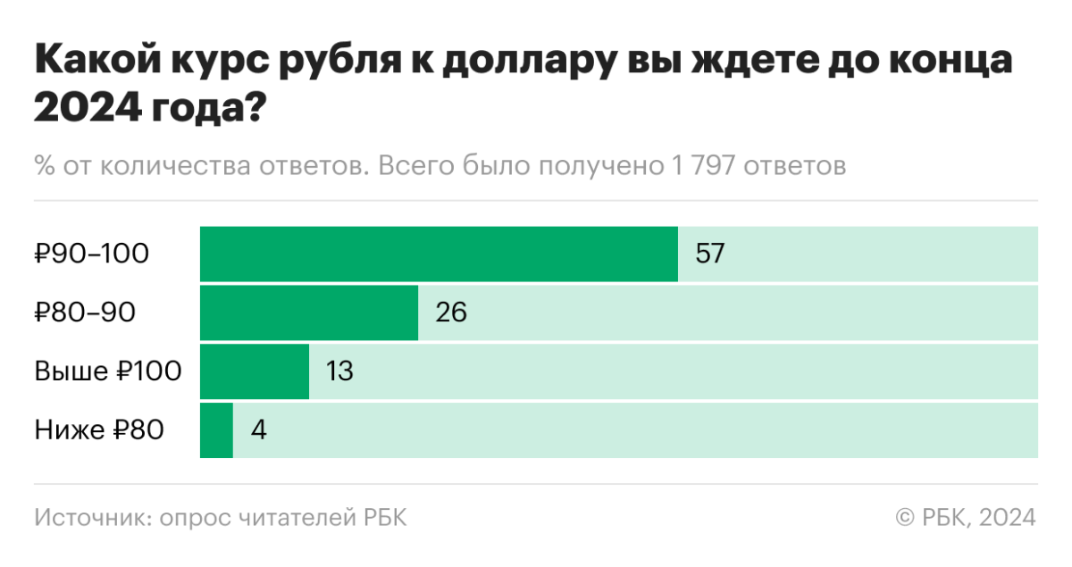 Опрос РБК: какой курс рубля и ставку ЦБ ждут инвесторы к концу года