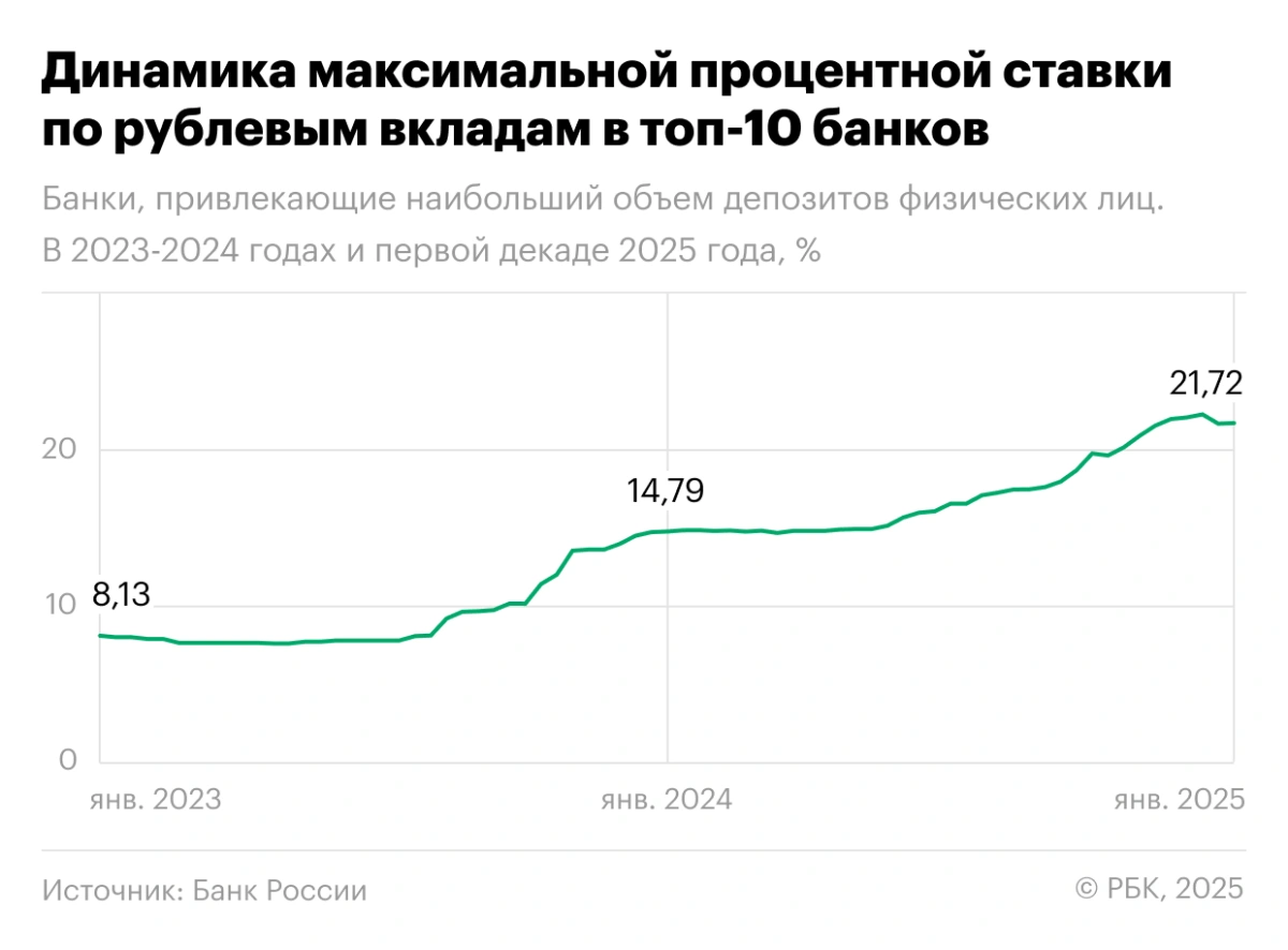 <p>Динамика изменения максимальной процентной ставки, первая декада января 2023 года &mdash; первая декада января 2025 года</p>