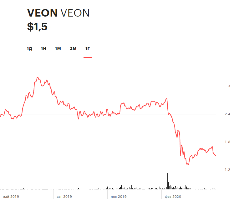 Динамика акций VEON на бирже NASDAQ за последние 12 месяцев