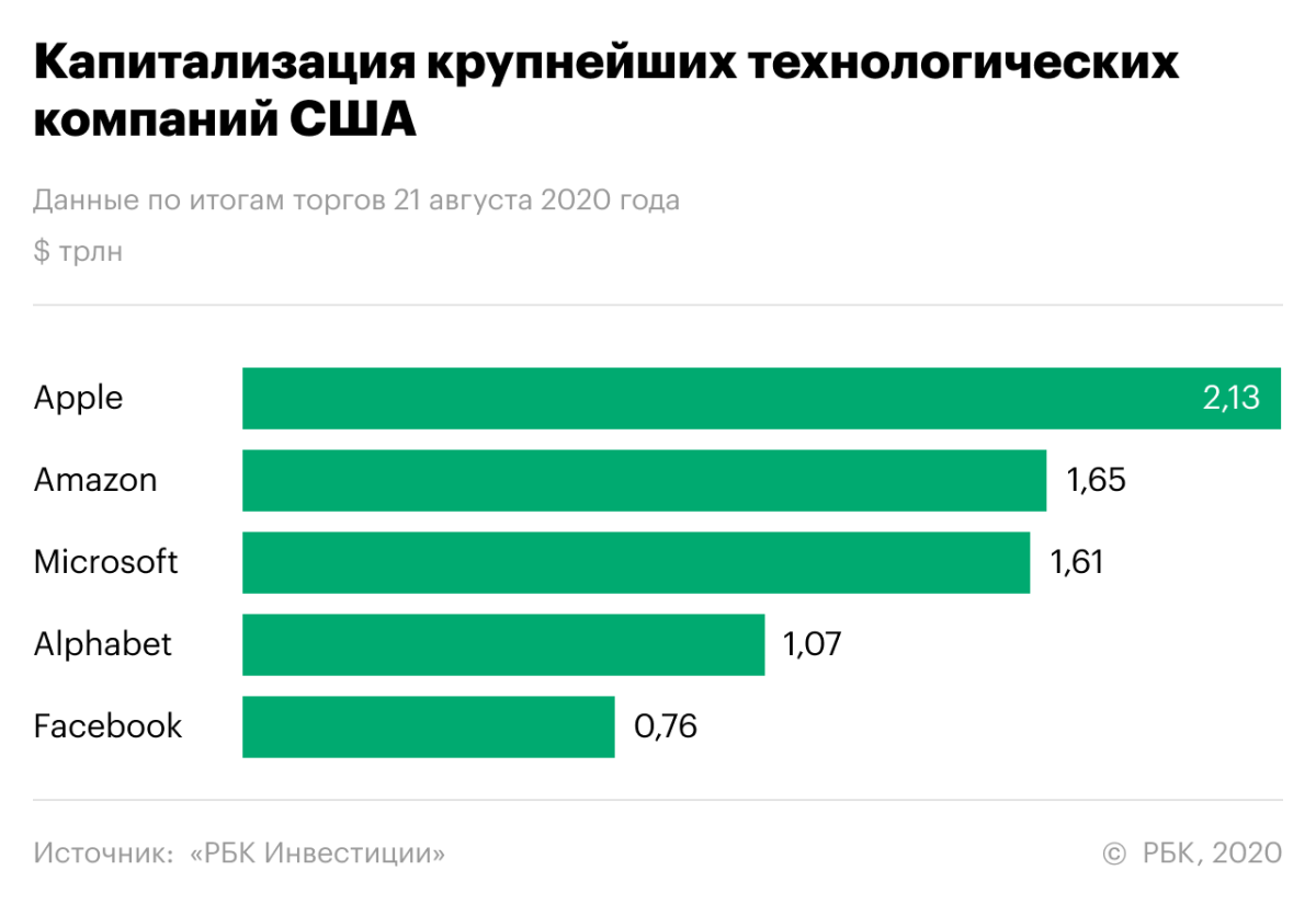 Капитализация крупнейших компаний. Капитализация фирмы это. Капитализация компаний США И России. Крупнейшие it компании мира.