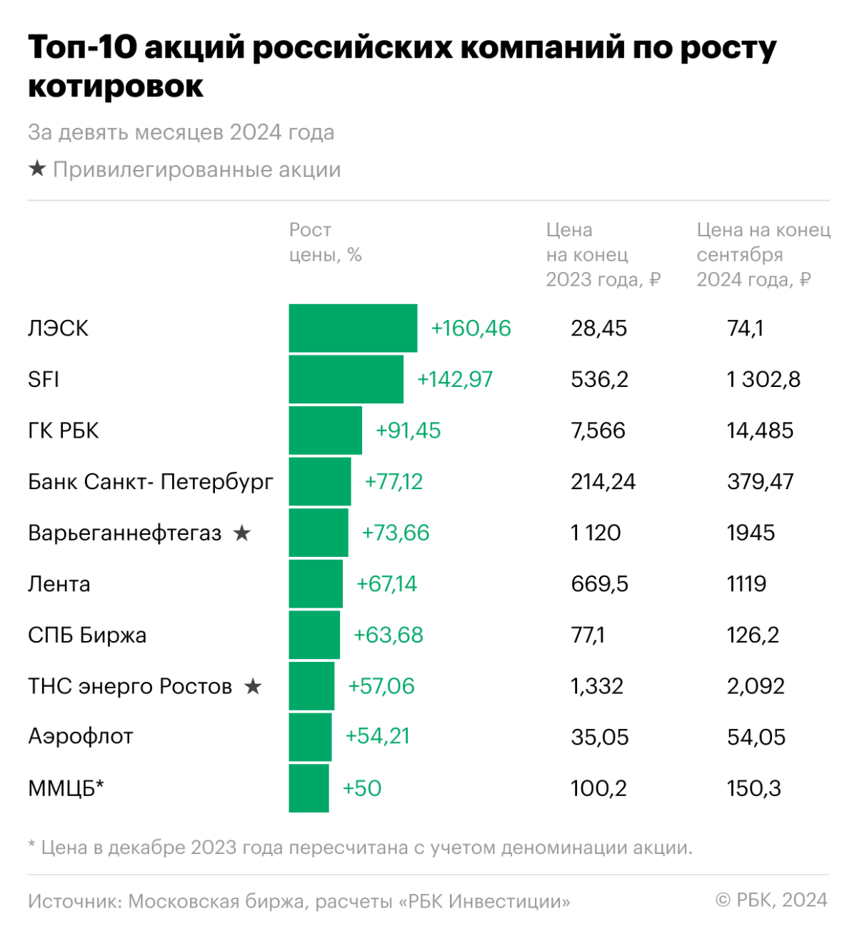 Чемпионы рынка с двузначной доходностью: топ-10 акций третьего квартала