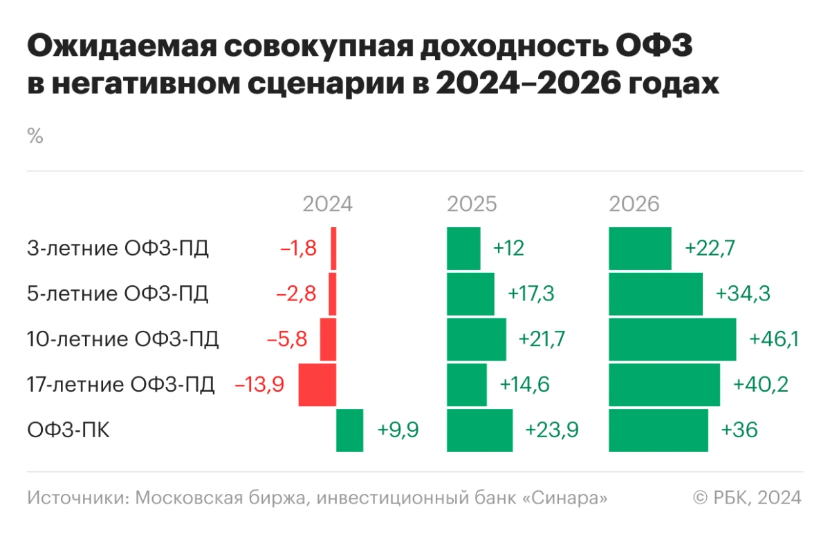 <p>Ожидаемая совокупная доходность ОФЗ в негативном сценарии инвестбанка &laquo;Синара&raquo; в 2024&ndash;2026 годах</p>