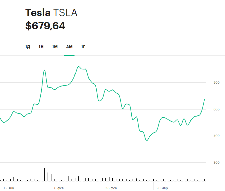 Динамика акций Tesla за последние три месяца