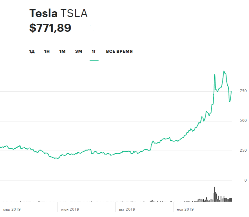 Динамика акций Tesla за 12 месяцев