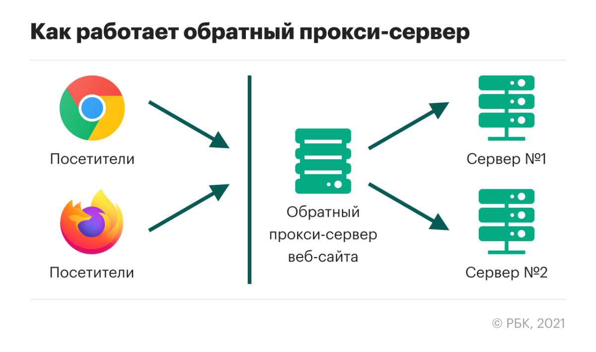 Что такое прокси сервер и зачем он нужен на телефоне