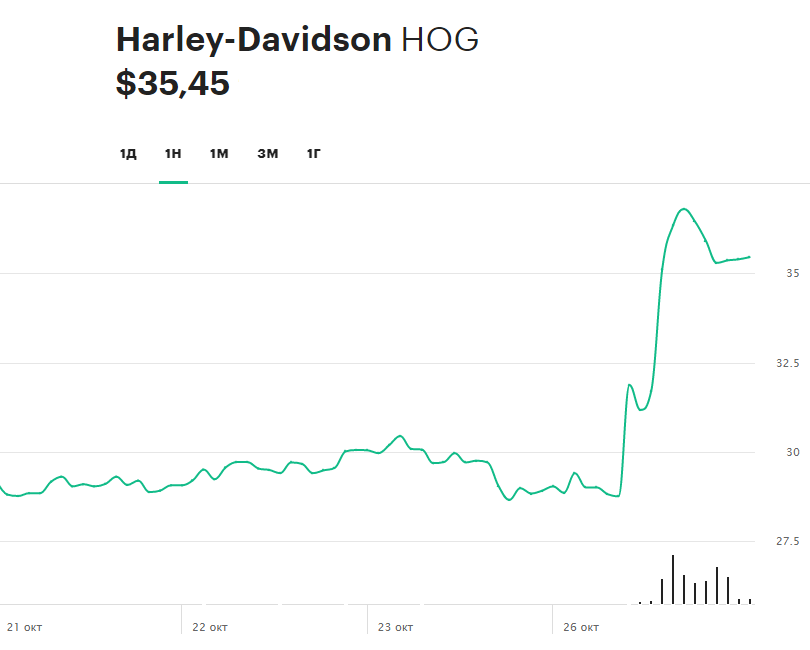 Динамика акций Harley-Davidson за последнюю неделю