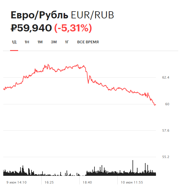 Динамика курса евро на торгах Московской бирже за день