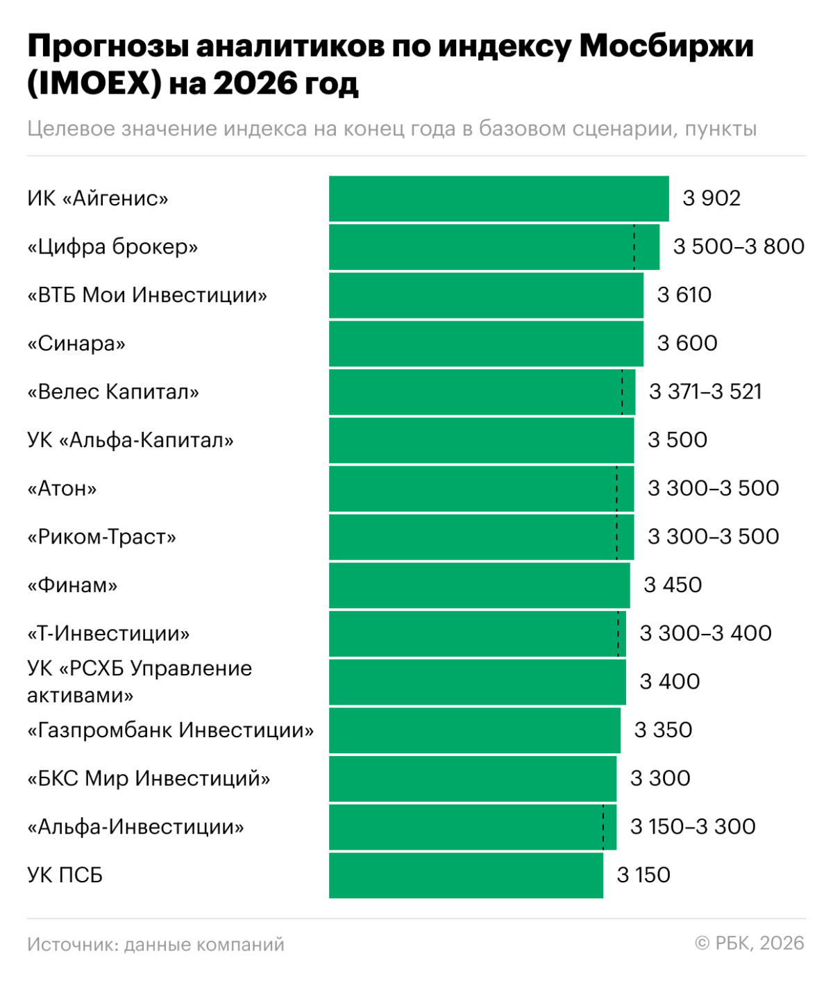 Скромный рост или взлет более чем на 40%: прогнозы по индексу Мосбиржи
