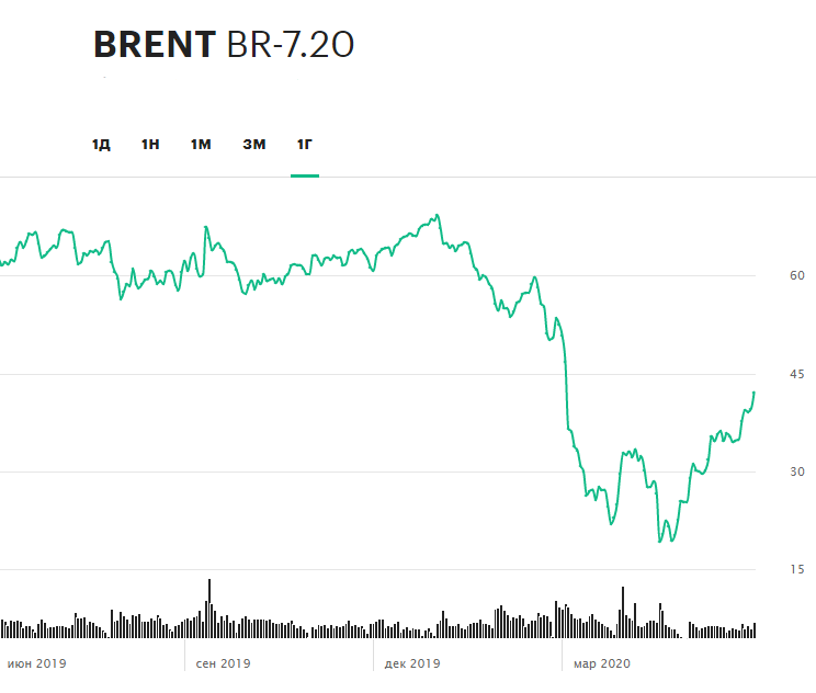 Динамика нефти Brent за 12 месяцев