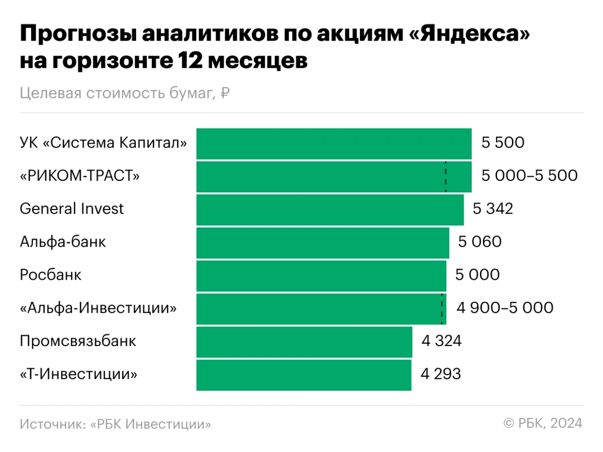 <p>Прогнозы аналитиков по акциям &laquo;Яндекса&raquo; на горизонте 12 месяцев</p>