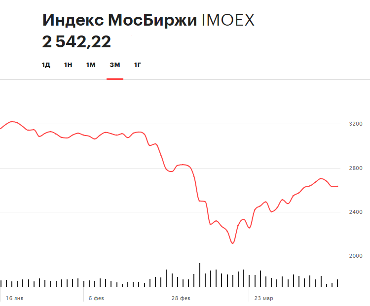 Динамика индекса Московской биржи за последние три месяца
