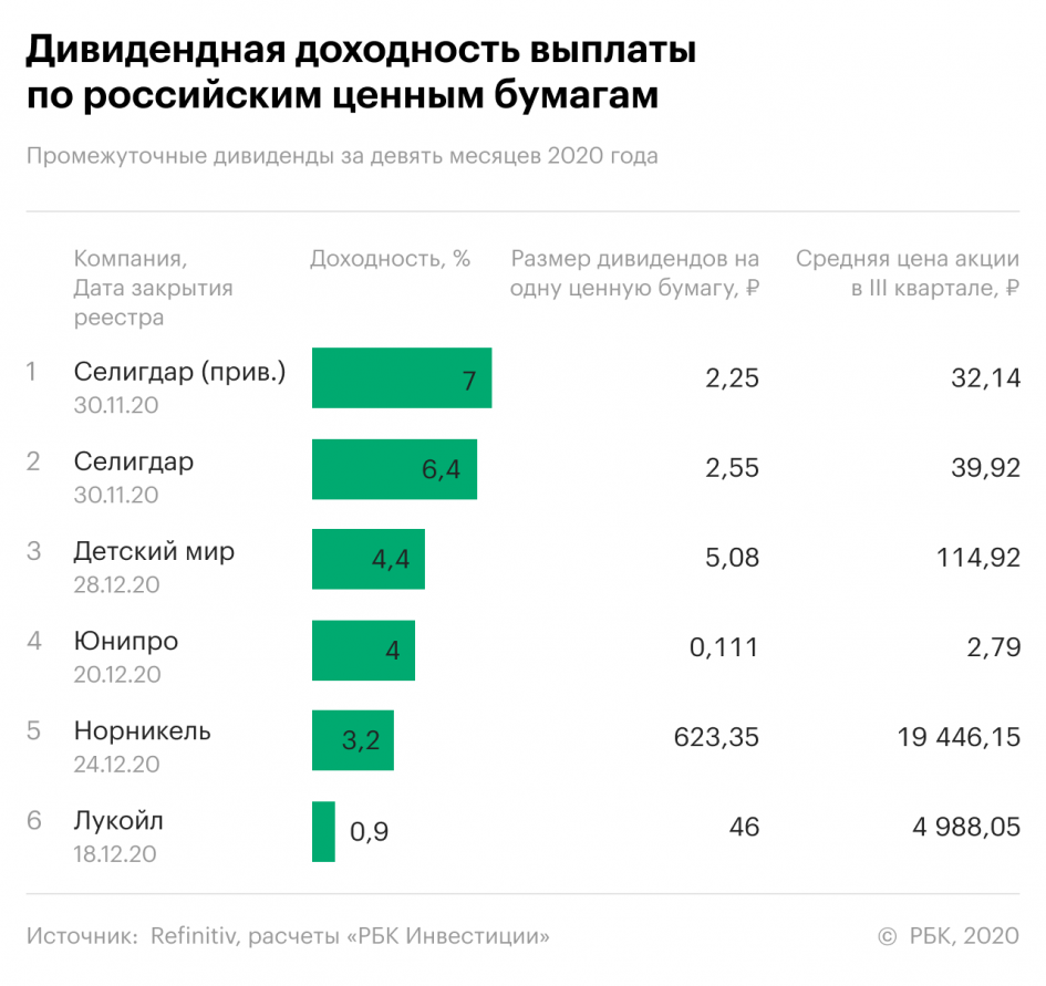 Рбк акции на бирже. Дивидендная доходность по акциям. Доходность акций российских компаний. Акции компаний с высокими дивидендами. Доходные акции.