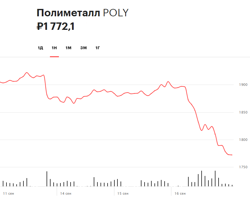 Динамика акций &laquo;Полиметалла&raquo; за неделю