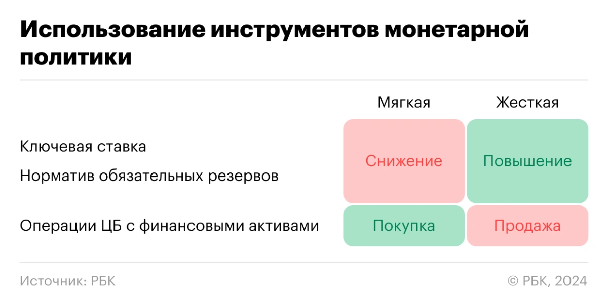 <p>Виды и инструменты монетарной политики</p>