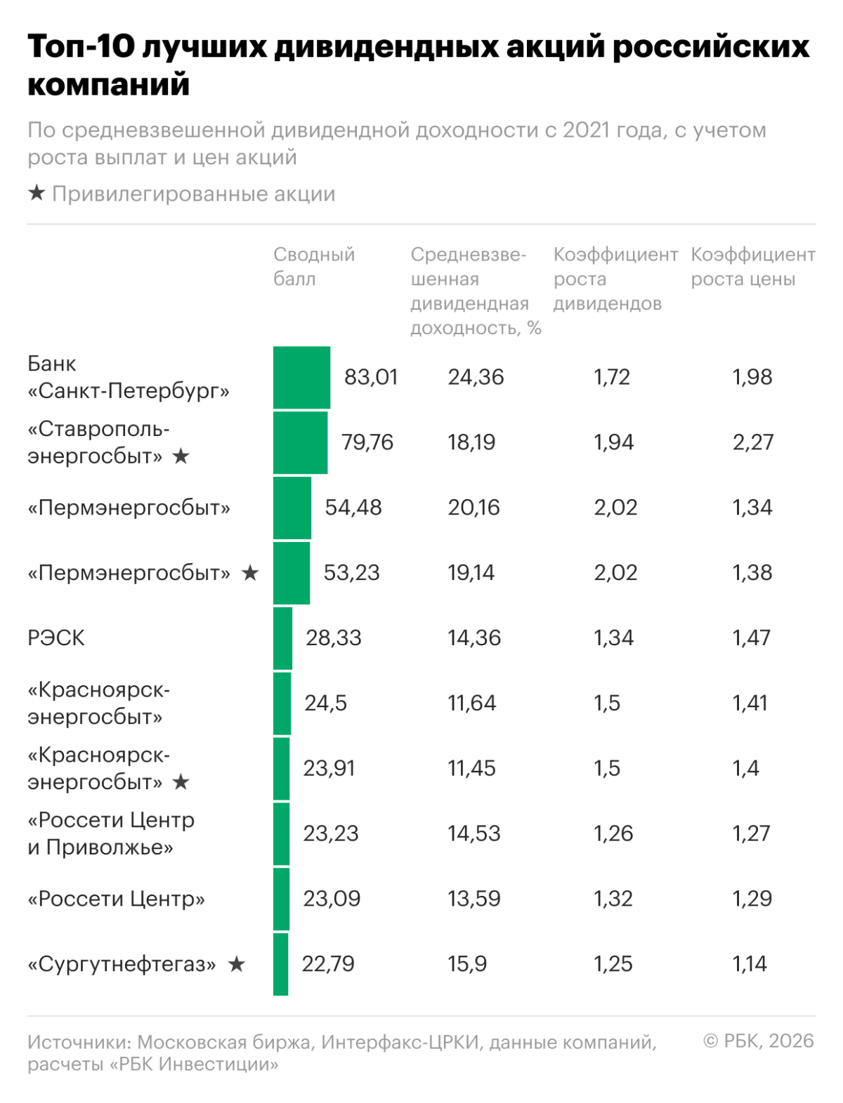 Топ-10 дивидендных российских акций за пять лет
