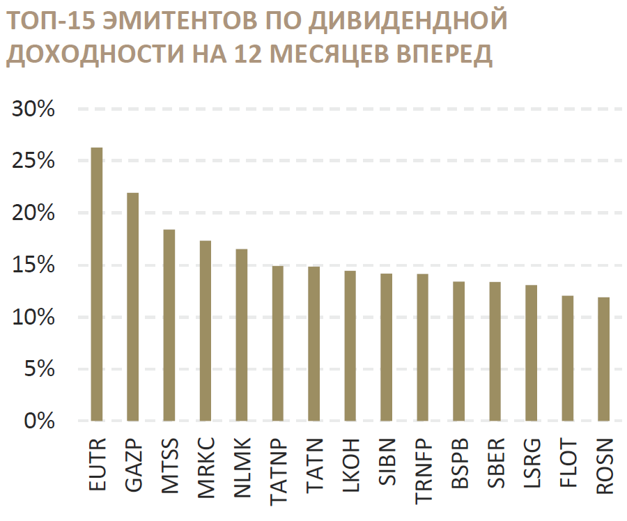 <p>Топ-15 российских компаний по дивидендной доходности 12 месяцев вперед</p>