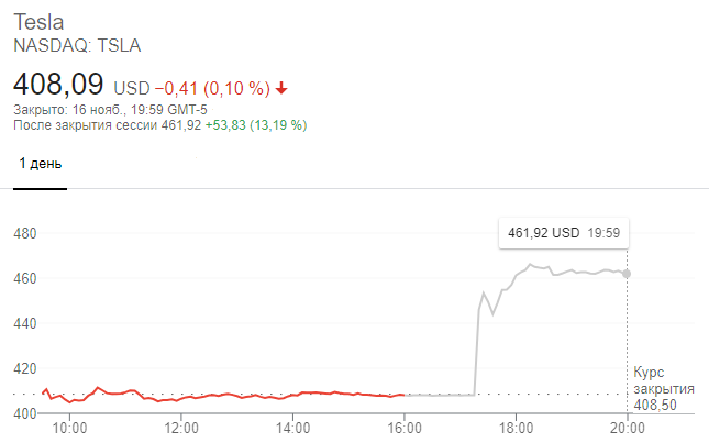 Динамика акций Tesla на торгах 16 ноября 2020 года