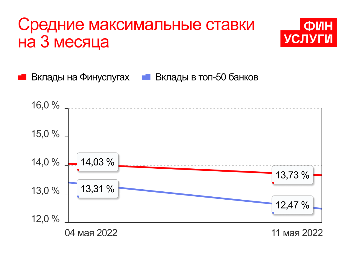 Доходность вкладов на три месяца, по состоянию на 4-11 мая 2022 года<br />
&nbsp;