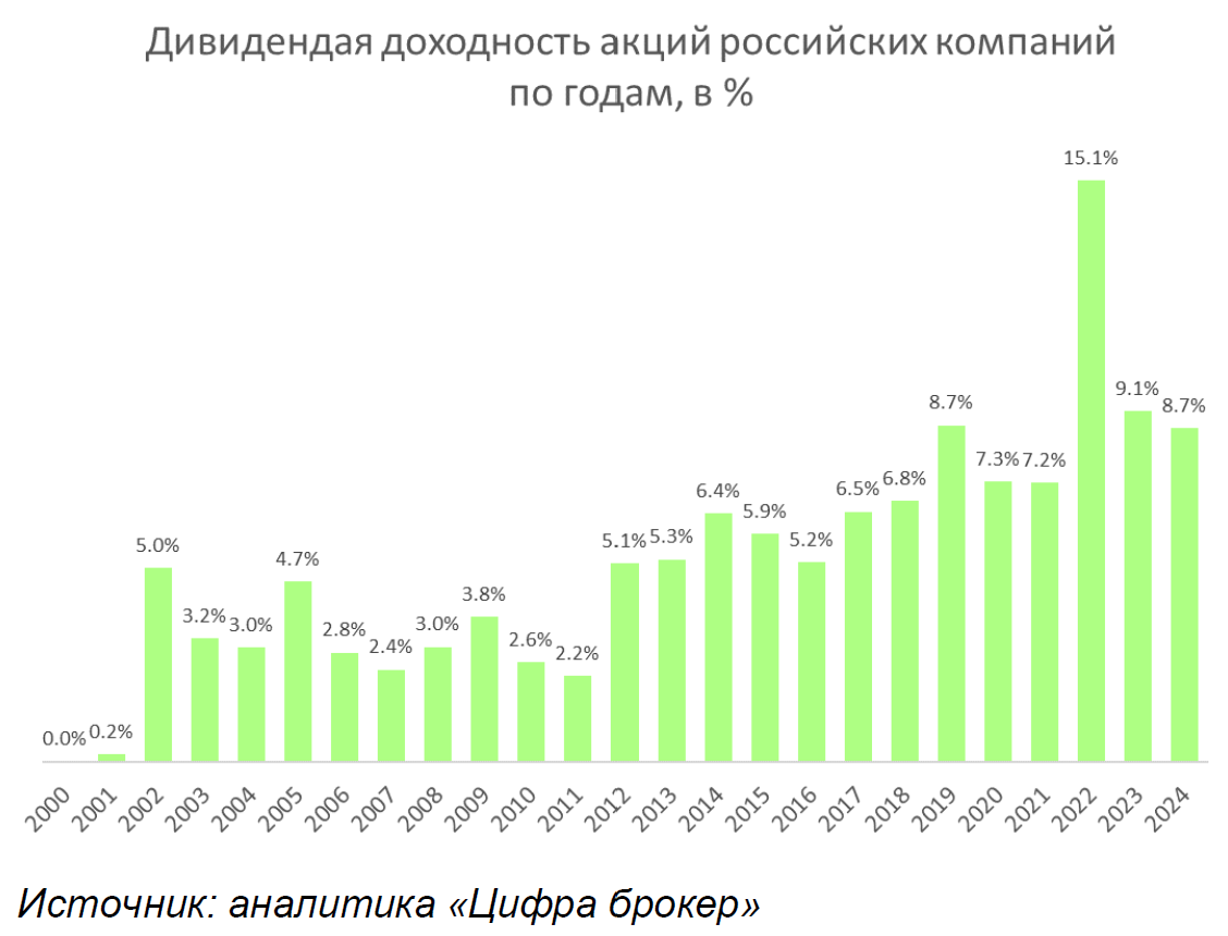 <p>Дивидендная доходность акций российских компаний по годам, %</p>