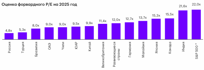 <p>Оценка прогнозного мультипликатора P/E российского фондового рынка на 2025 год от аналитиков брокерской компании &laquo;Атон&raquo;</p>