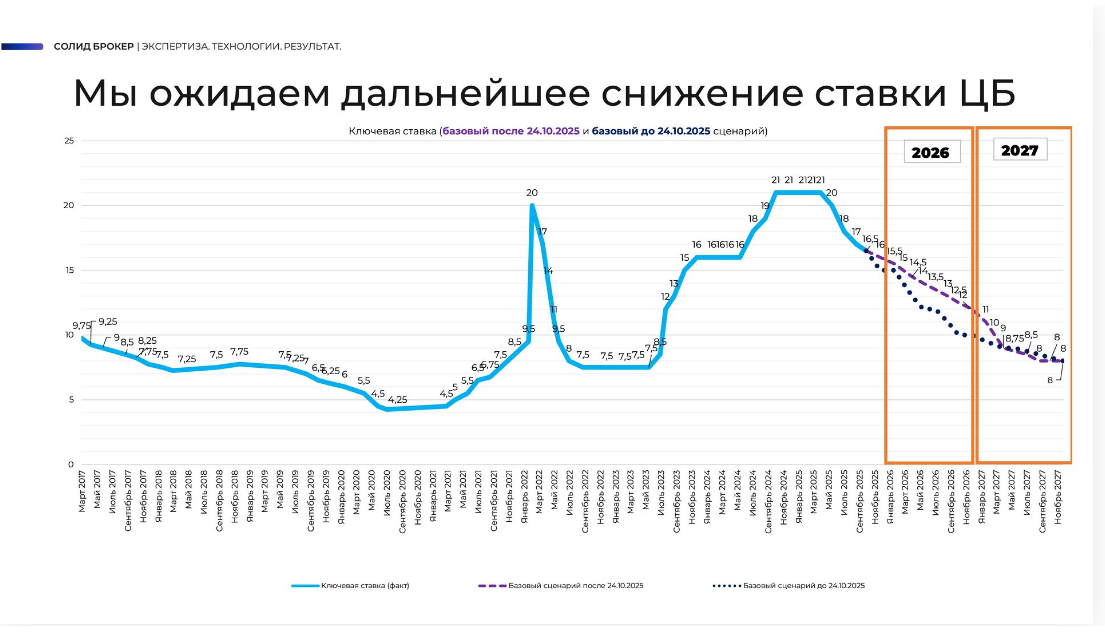 Брокер «Солид» дал прогноз по доллару, акциям и ставке ЦБ на 2026 год