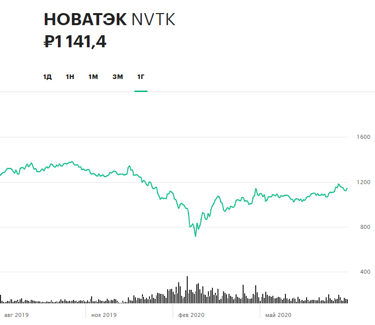 Динамика акций НОВАТЭКа за 12 месяцев