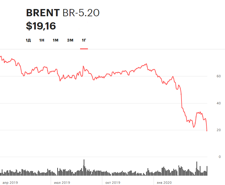 Динамика фьючерса на нефть марки Brent на Мосбирже за последние 12 месяцев (график не учитывает торги на лондонской бирже ICE 22 апреля)