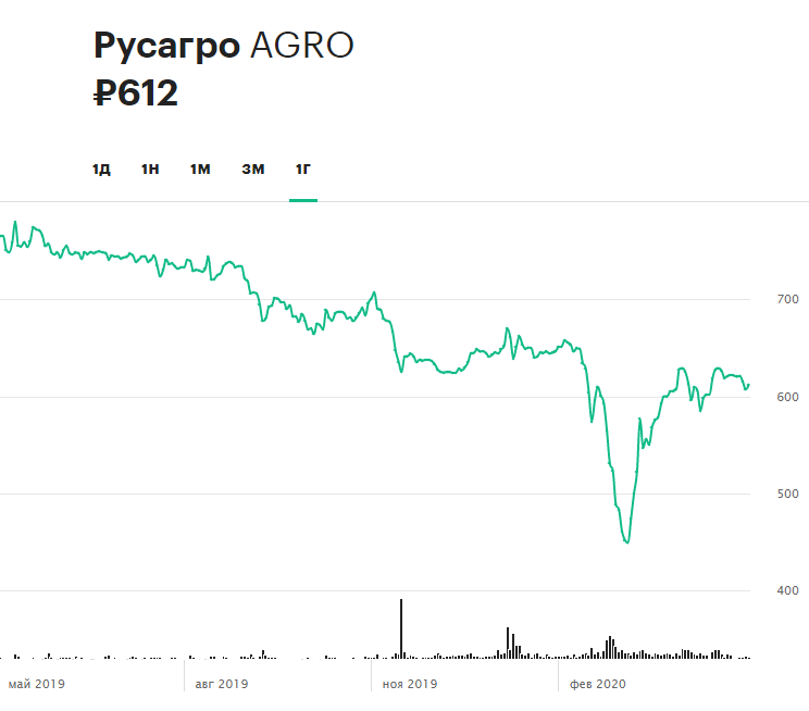 Динамика акций &laquo;Русагро&raquo; за последние 12 месяцев