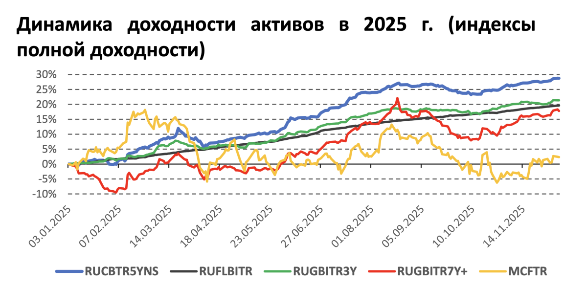 Альфа-банк назвал фаворитов рынка облигаций на 2026 год
