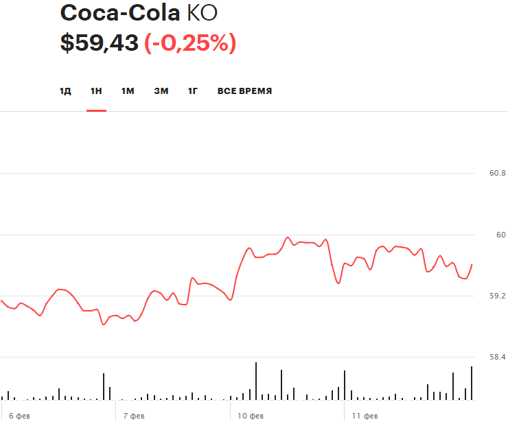 Недельная динамика акций Coca-Cola