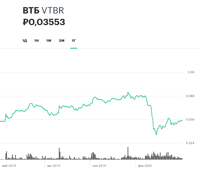 Динамика акций ВТБ за последние 12 месяцев