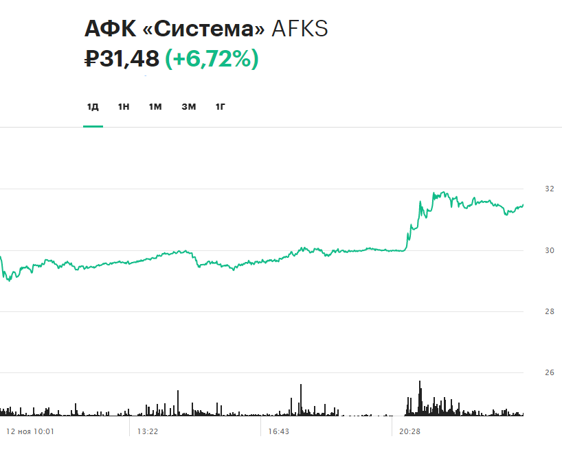 Динамика акций АФК &laquo;Система&raquo; на торгах 12 ноября 2020 года