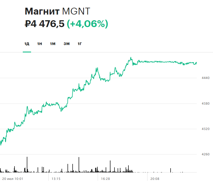 Динамика акций &laquo;Магнита&raquo; на торгах 20 июля