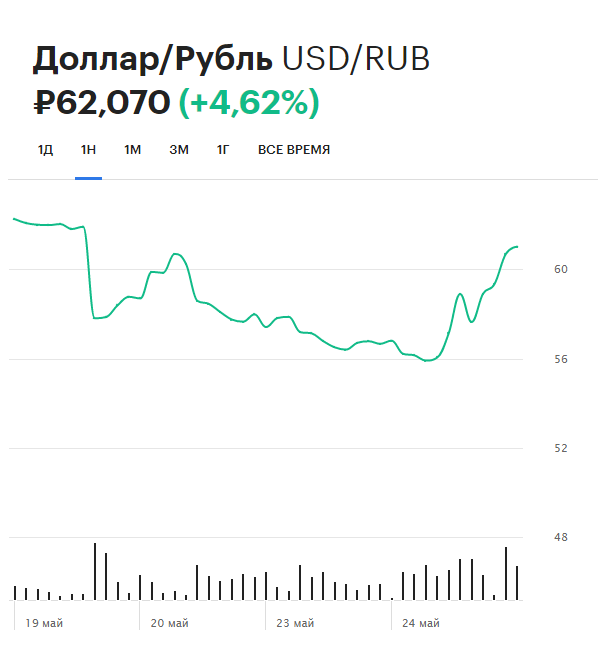 Динамика курса доллара на Московской бирже за последнюю неделю