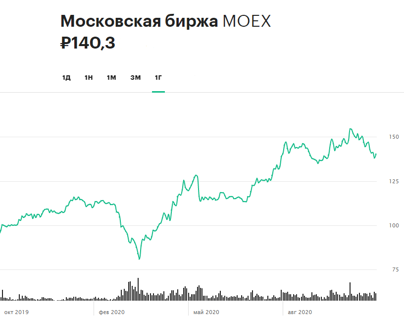 Динамика акций Московской биржи за 12 месяцев