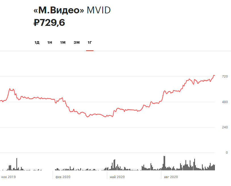 Динамика акций &laquo;М.Видео&raquo; за 12 месяцев